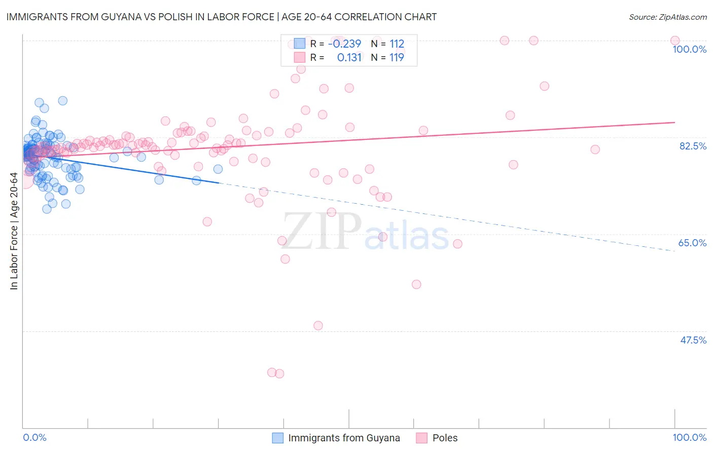 Immigrants from Guyana vs Polish In Labor Force | Age 20-64