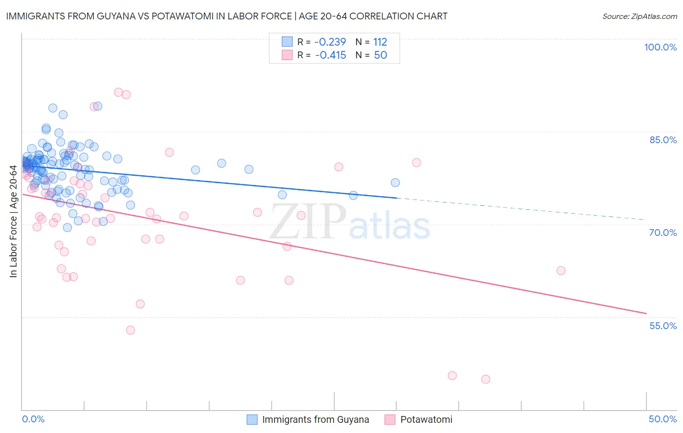 Immigrants from Guyana vs Potawatomi In Labor Force | Age 20-64