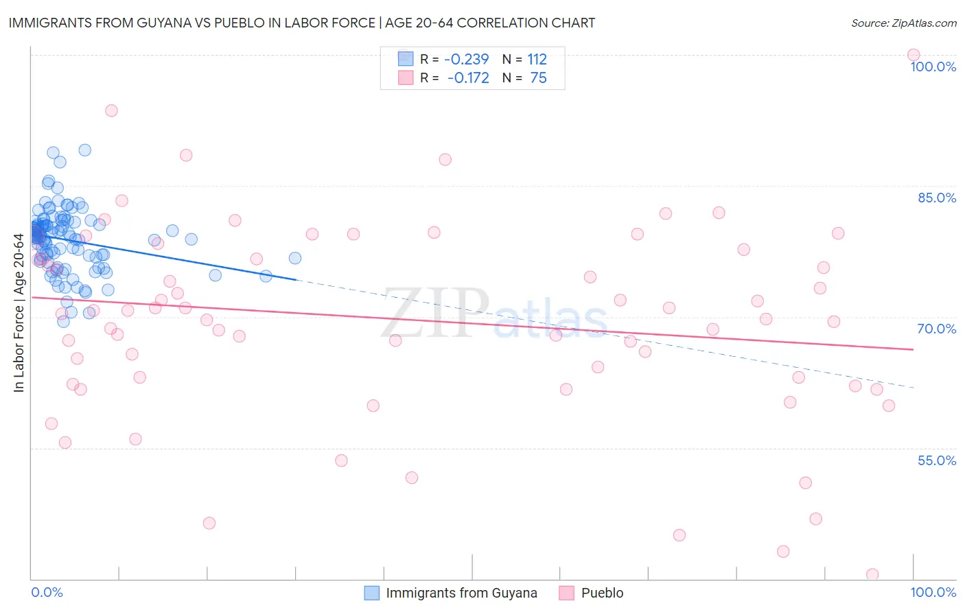 Immigrants from Guyana vs Pueblo In Labor Force | Age 20-64