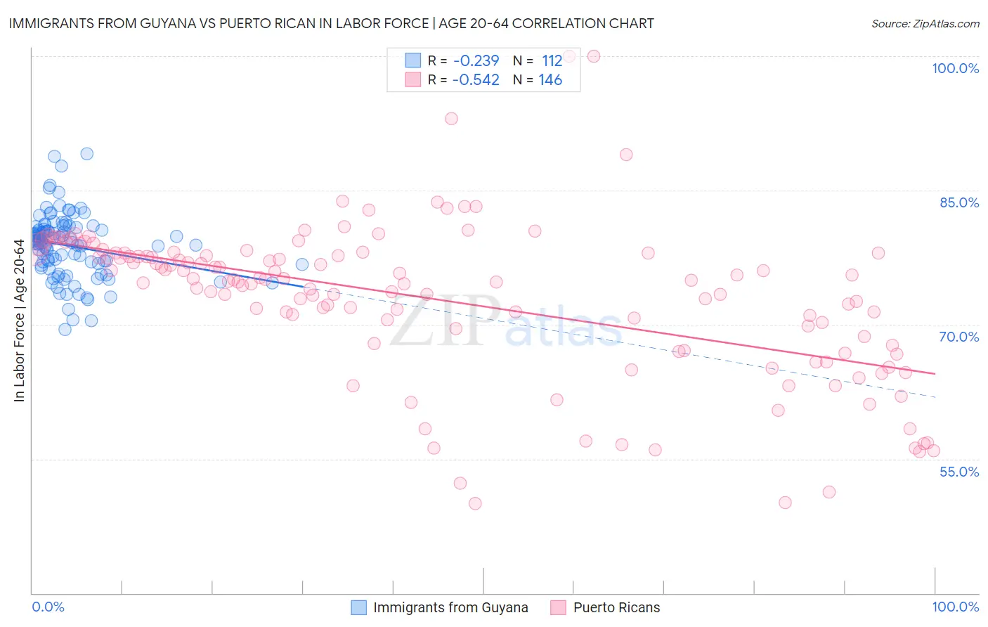Immigrants from Guyana vs Puerto Rican In Labor Force | Age 20-64