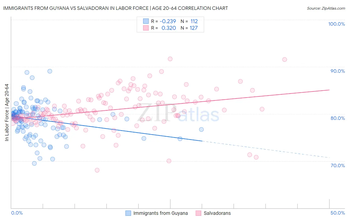 Immigrants from Guyana vs Salvadoran In Labor Force | Age 20-64