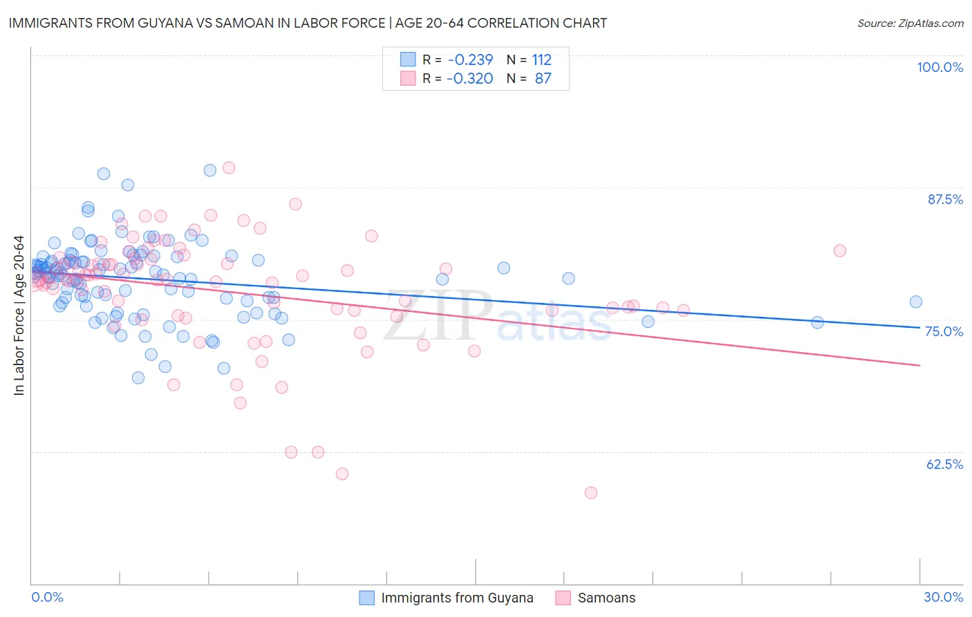 Immigrants from Guyana vs Samoan In Labor Force | Age 20-64
