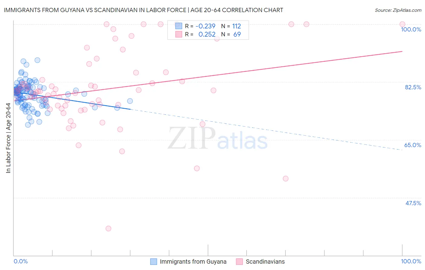 Immigrants from Guyana vs Scandinavian In Labor Force | Age 20-64