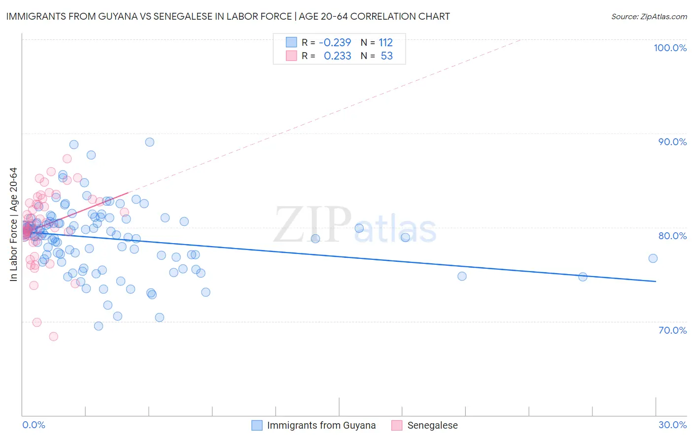 Immigrants from Guyana vs Senegalese In Labor Force | Age 20-64