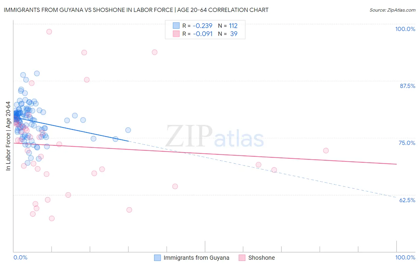 Immigrants from Guyana vs Shoshone In Labor Force | Age 20-64