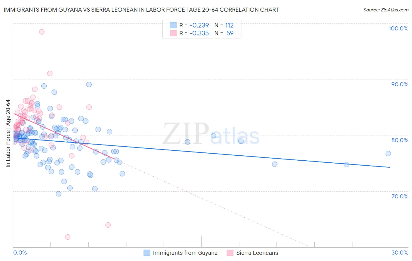 Immigrants from Guyana vs Sierra Leonean In Labor Force | Age 20-64