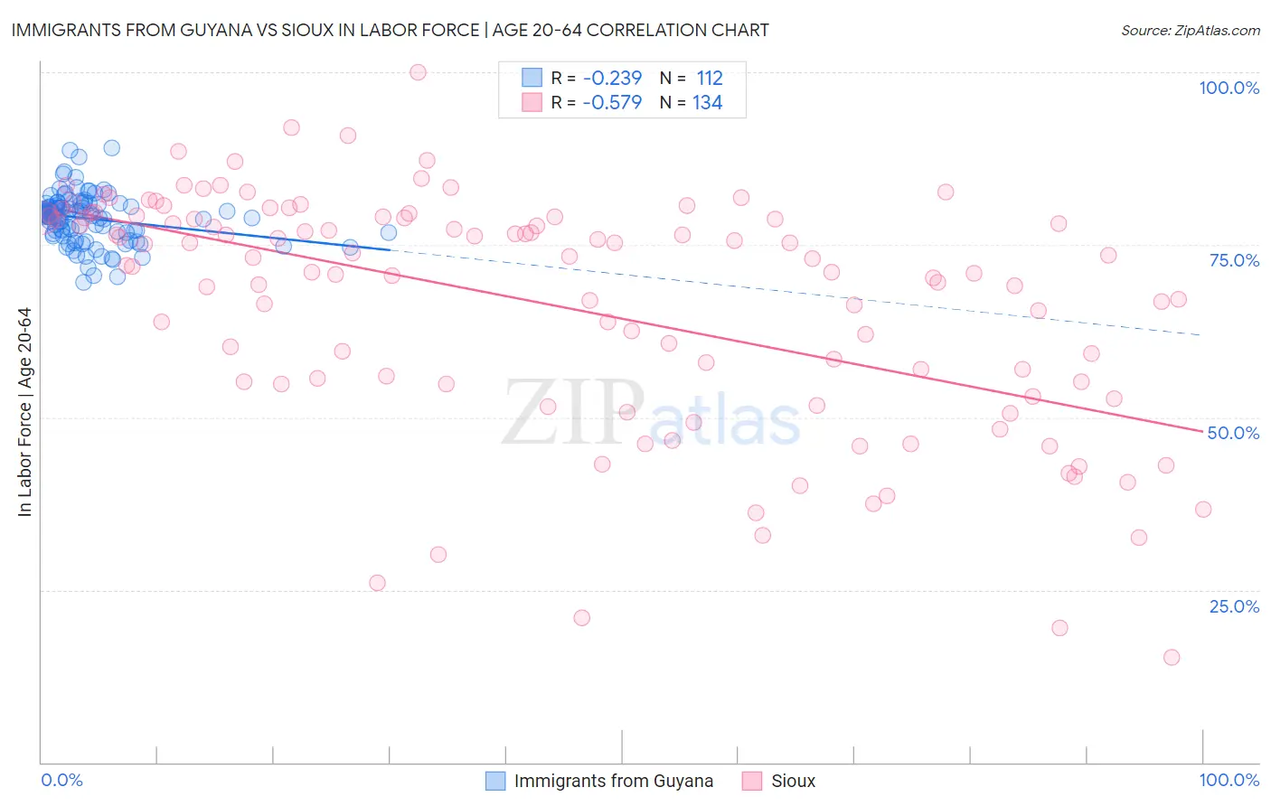 Immigrants from Guyana vs Sioux In Labor Force | Age 20-64
