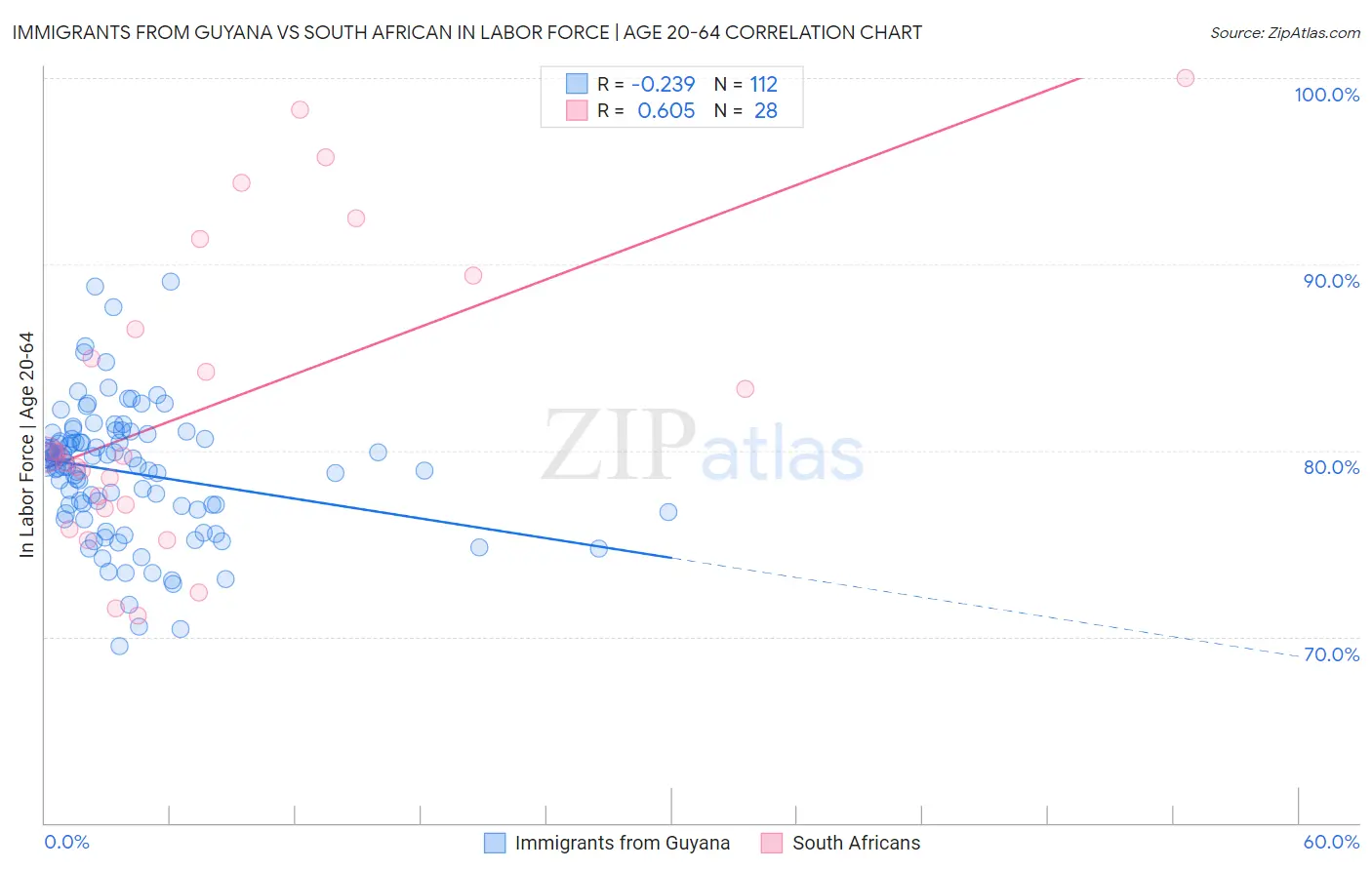 Immigrants from Guyana vs South African In Labor Force | Age 20-64