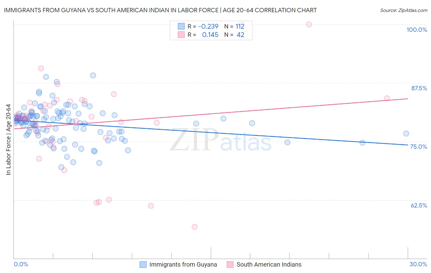 Immigrants from Guyana vs South American Indian In Labor Force | Age 20-64