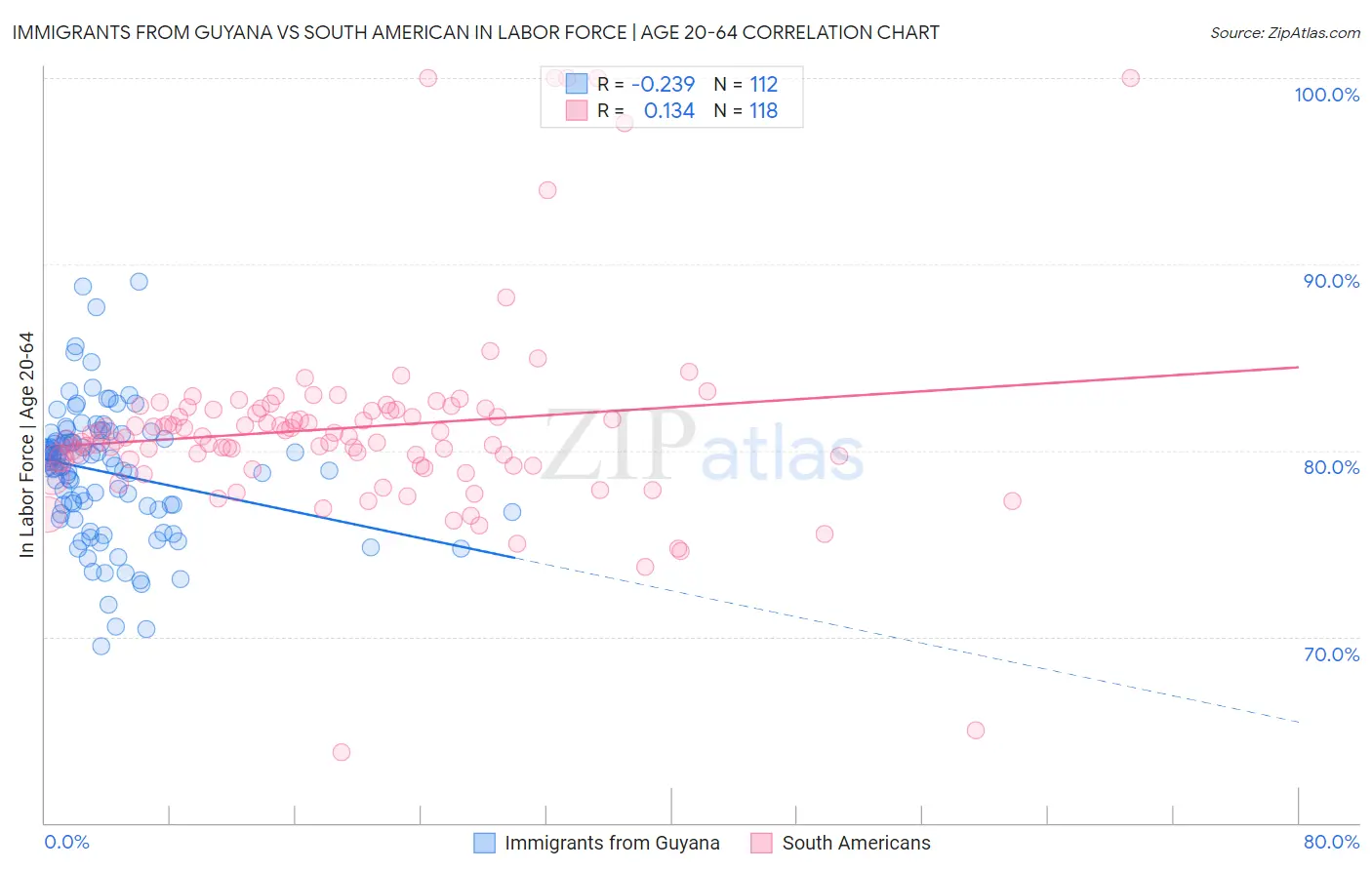 Immigrants from Guyana vs South American In Labor Force | Age 20-64