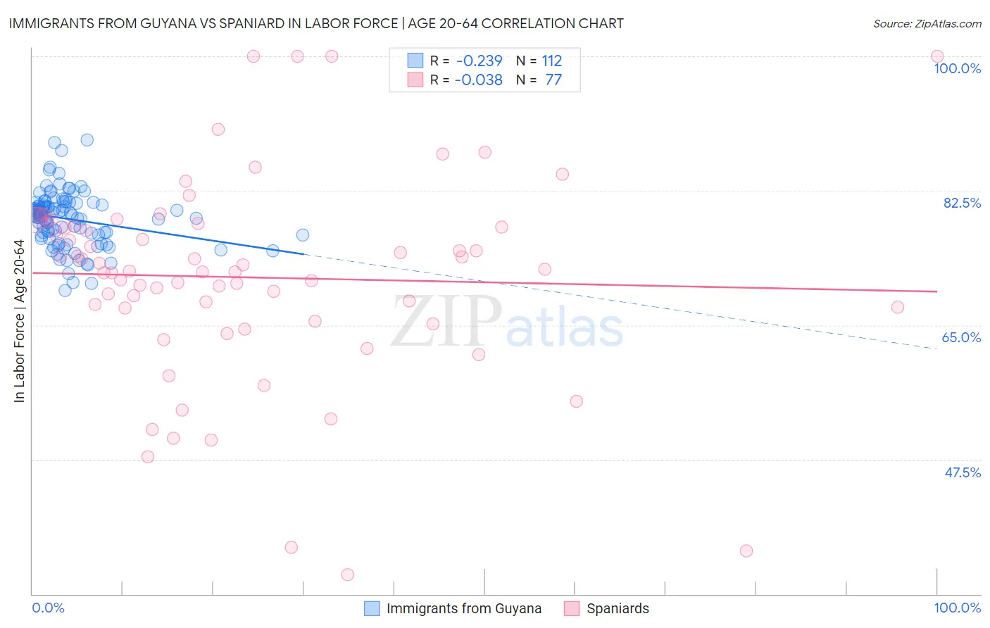 Immigrants from Guyana vs Spaniard In Labor Force | Age 20-64