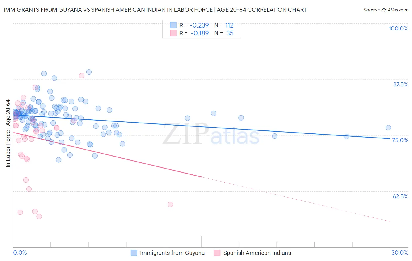Immigrants from Guyana vs Spanish American Indian In Labor Force | Age 20-64