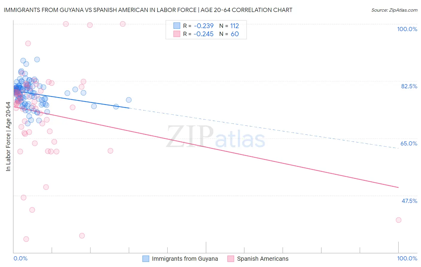 Immigrants from Guyana vs Spanish American In Labor Force | Age 20-64