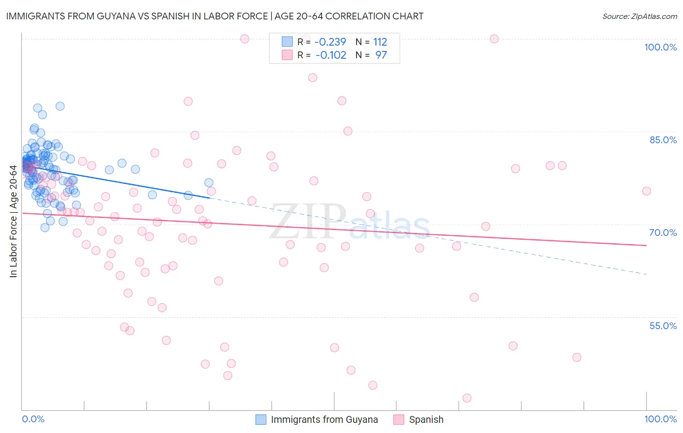 Immigrants from Guyana vs Spanish In Labor Force | Age 20-64