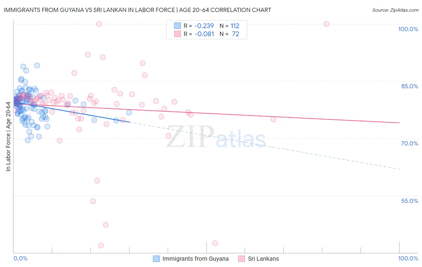 Immigrants from Guyana vs Sri Lankan In Labor Force | Age 20-64