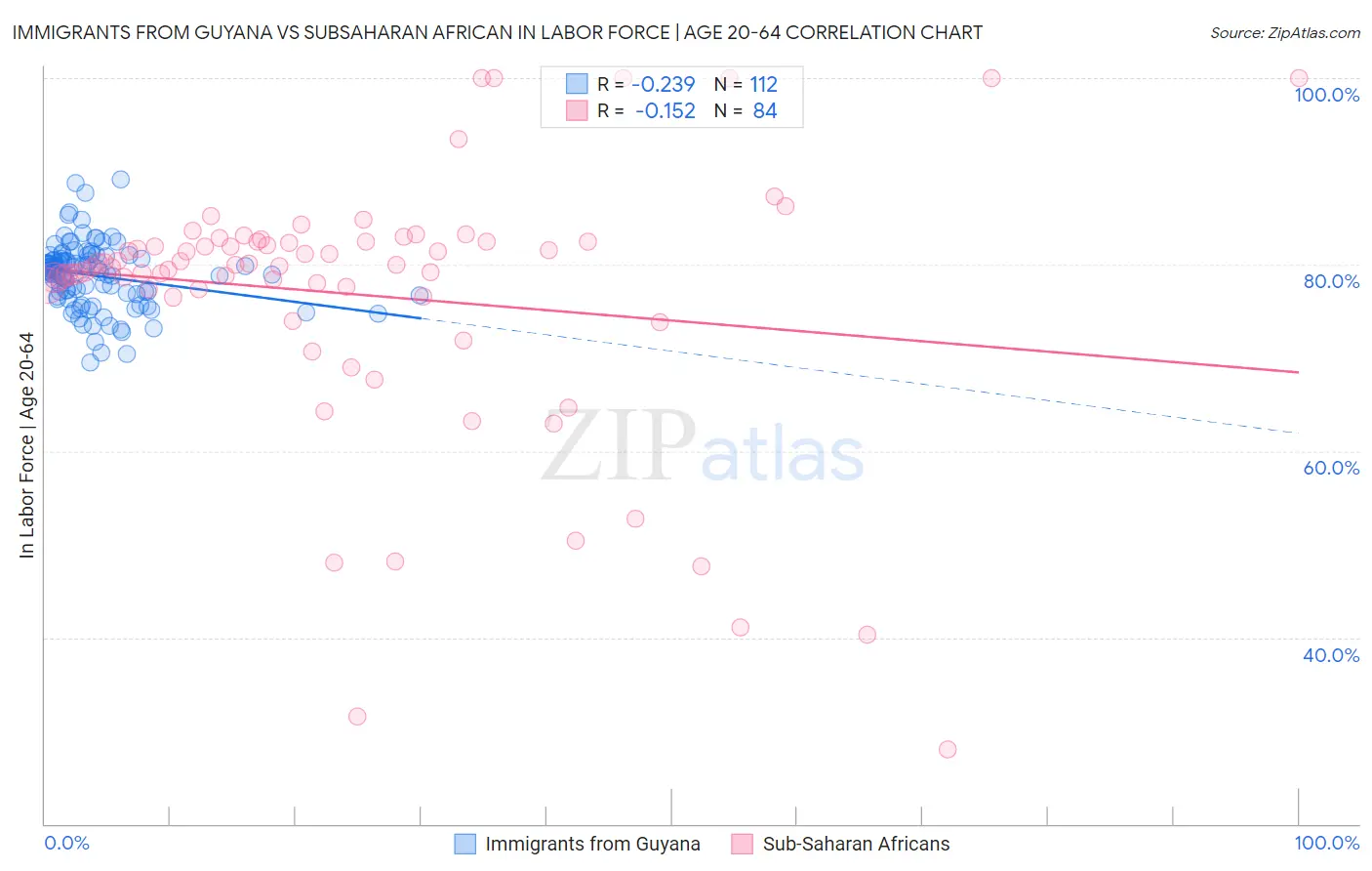 Immigrants from Guyana vs Subsaharan African In Labor Force | Age 20-64