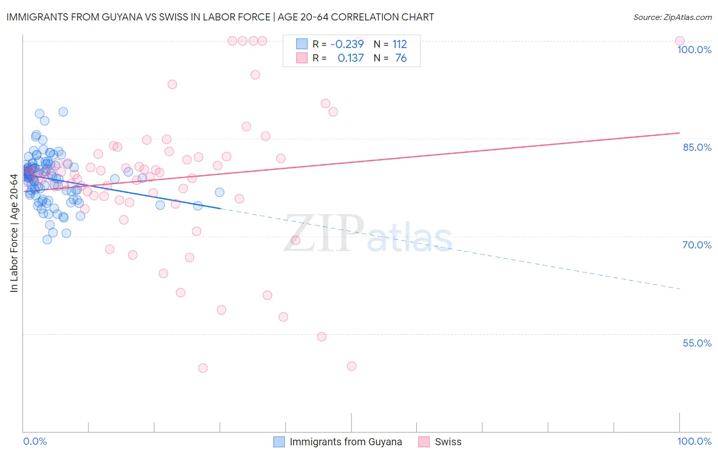 Immigrants from Guyana vs Swiss In Labor Force | Age 20-64