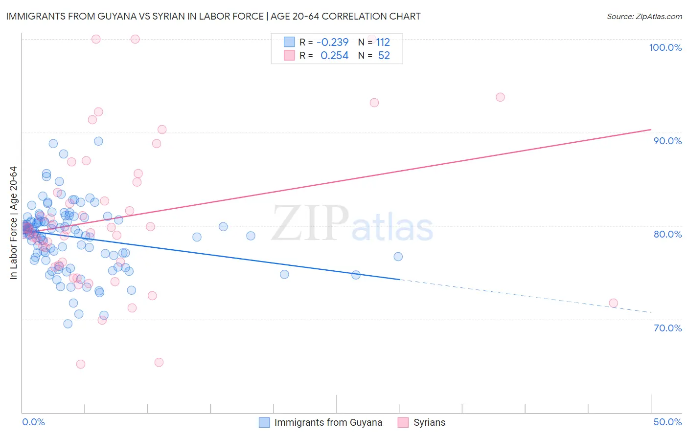 Immigrants from Guyana vs Syrian In Labor Force | Age 20-64