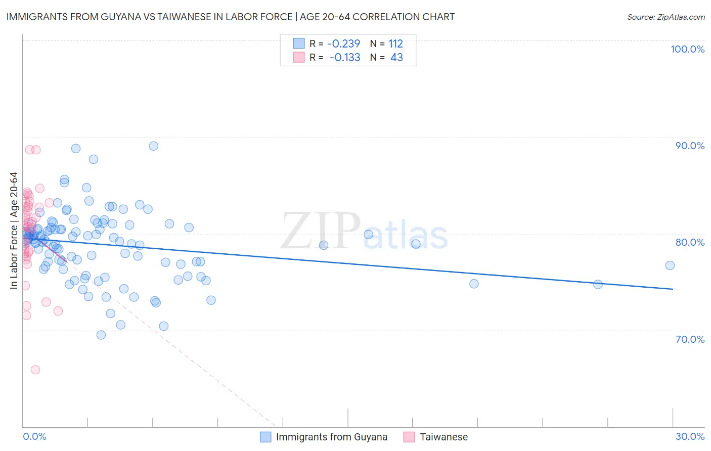 Immigrants from Guyana vs Taiwanese In Labor Force | Age 20-64