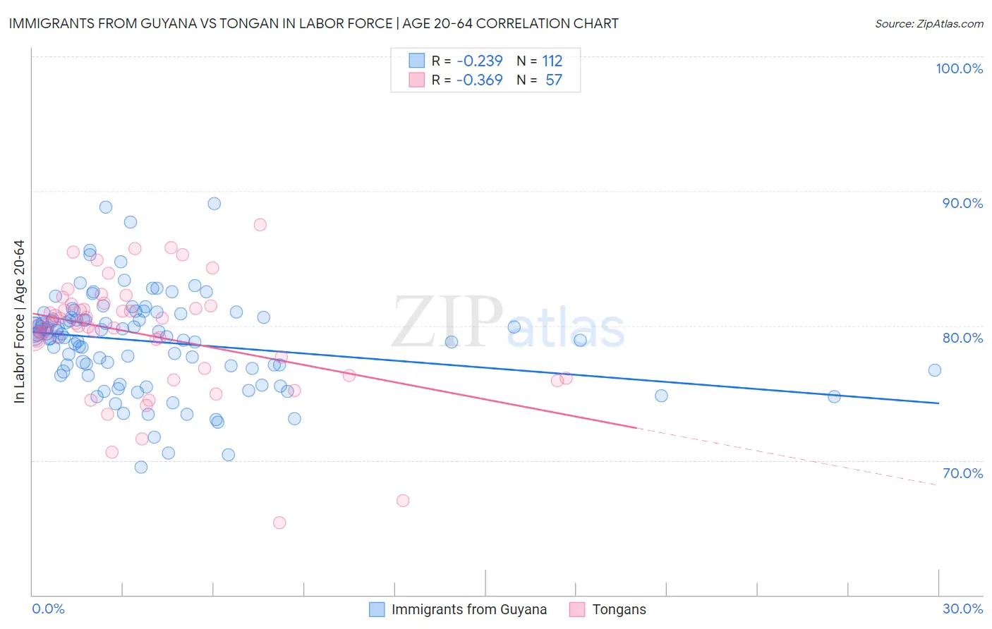 Immigrants from Guyana vs Tongan In Labor Force | Age 20-64