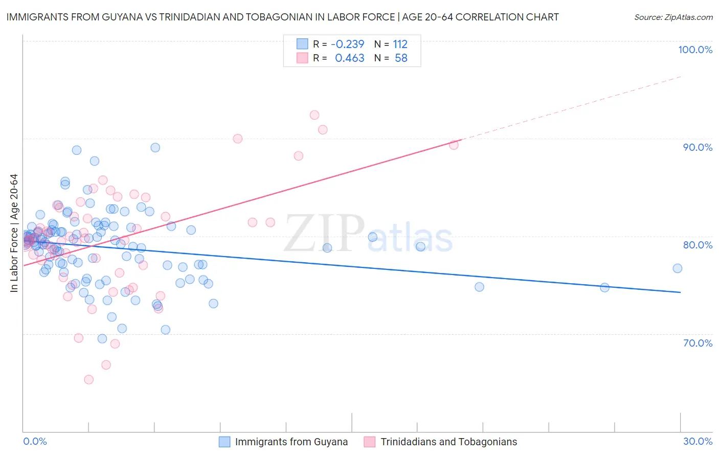 Immigrants from Guyana vs Trinidadian and Tobagonian In Labor Force | Age 20-64