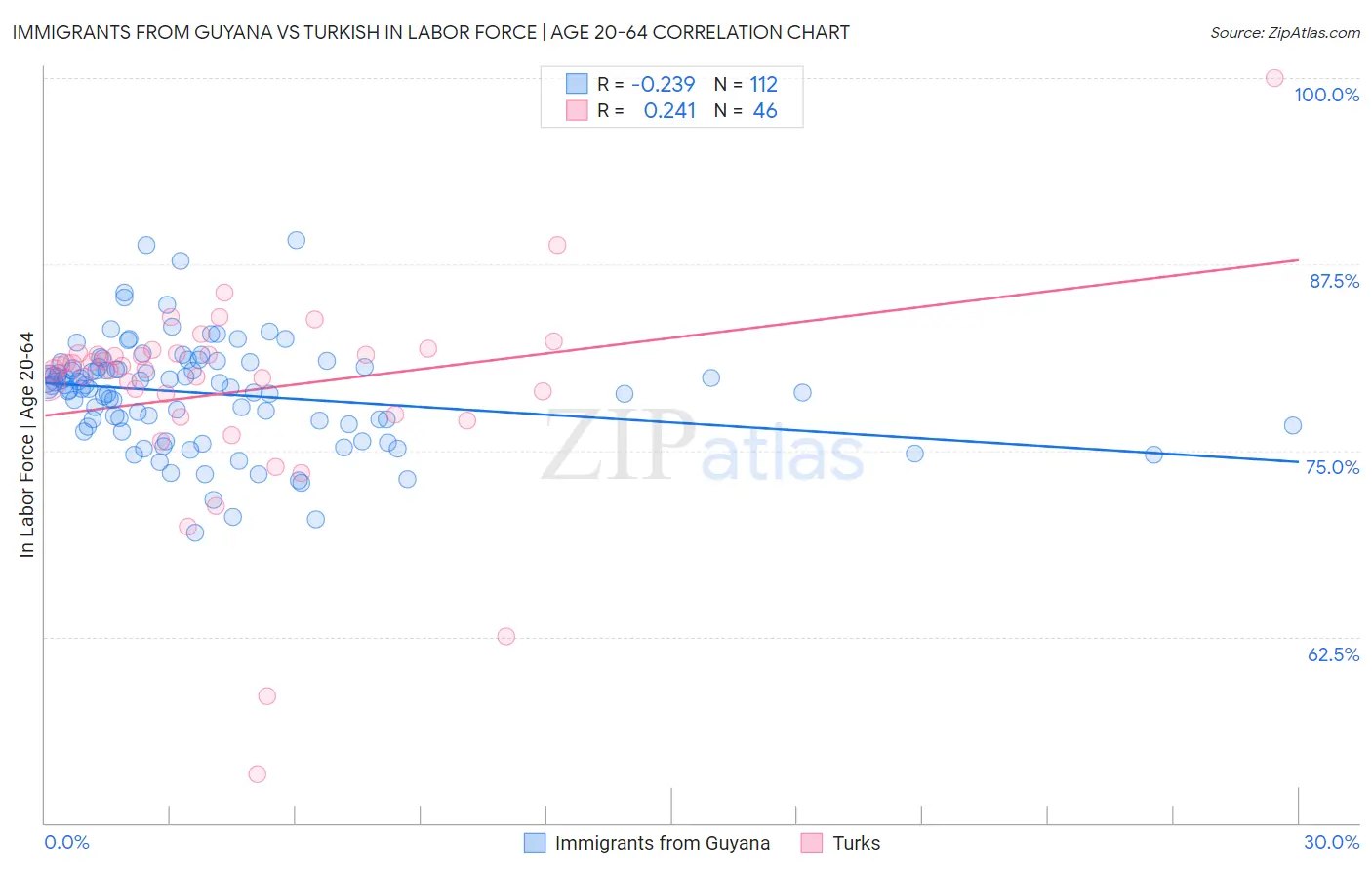 Immigrants from Guyana vs Turkish In Labor Force | Age 20-64