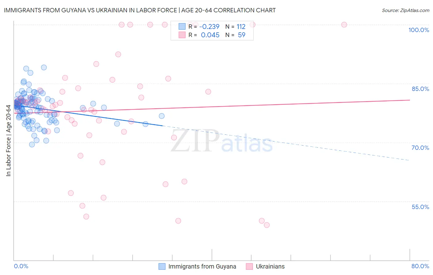 Immigrants from Guyana vs Ukrainian In Labor Force | Age 20-64