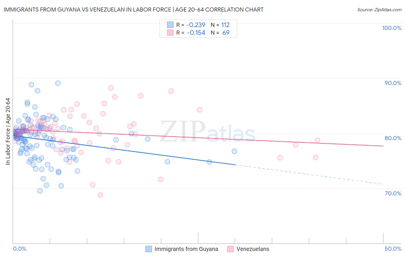 Immigrants from Guyana vs Venezuelan In Labor Force | Age 20-64