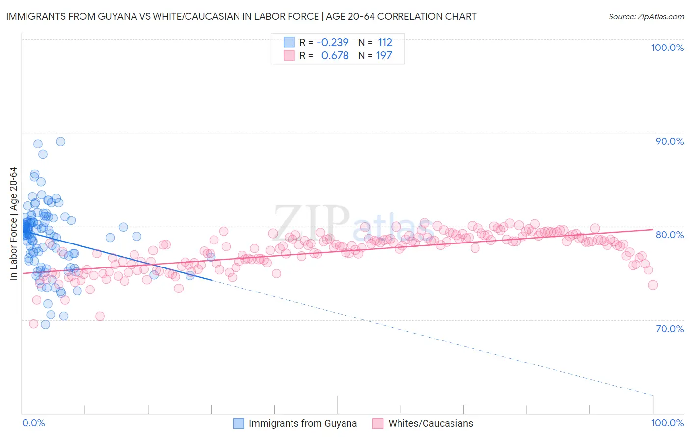Immigrants from Guyana vs White/Caucasian In Labor Force | Age 20-64