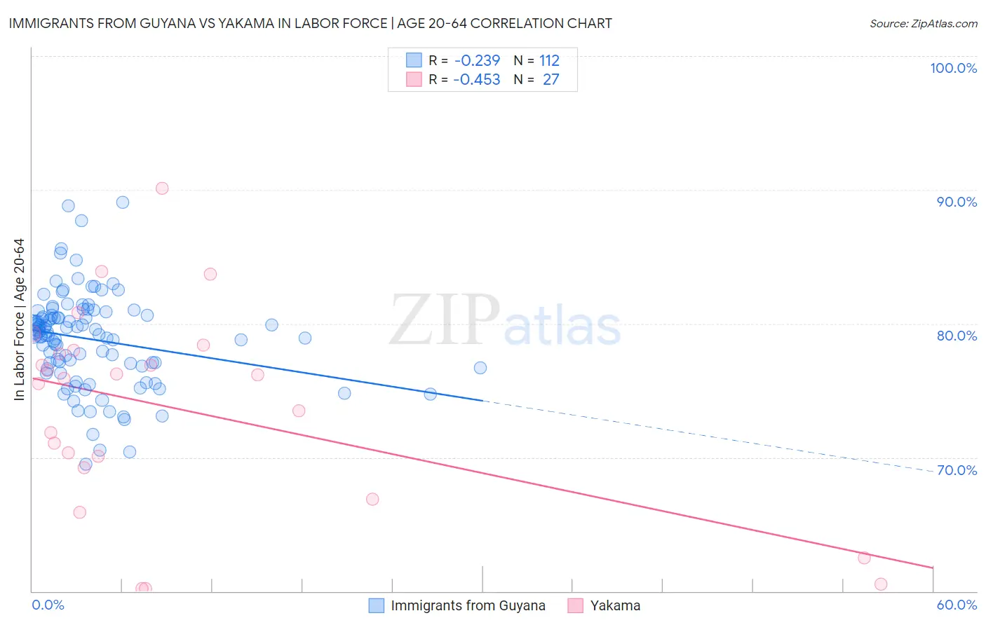 Immigrants from Guyana vs Yakama In Labor Force | Age 20-64