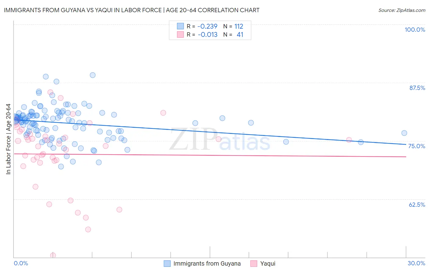 Immigrants from Guyana vs Yaqui In Labor Force | Age 20-64