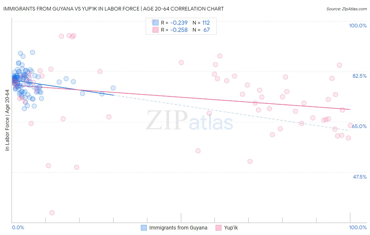 Immigrants from Guyana vs Yup'ik In Labor Force | Age 20-64