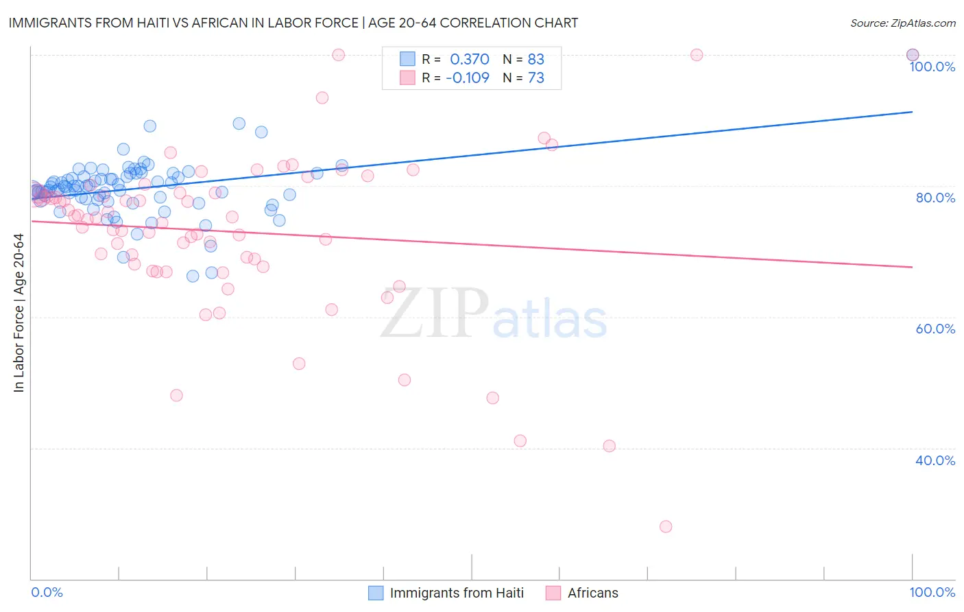 Immigrants from Haiti vs African In Labor Force | Age 20-64