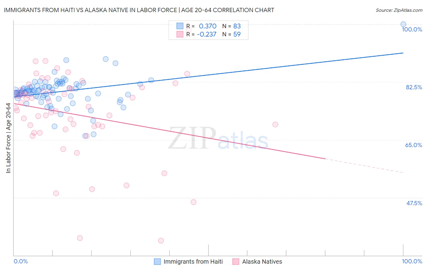Immigrants from Haiti vs Alaska Native In Labor Force | Age 20-64