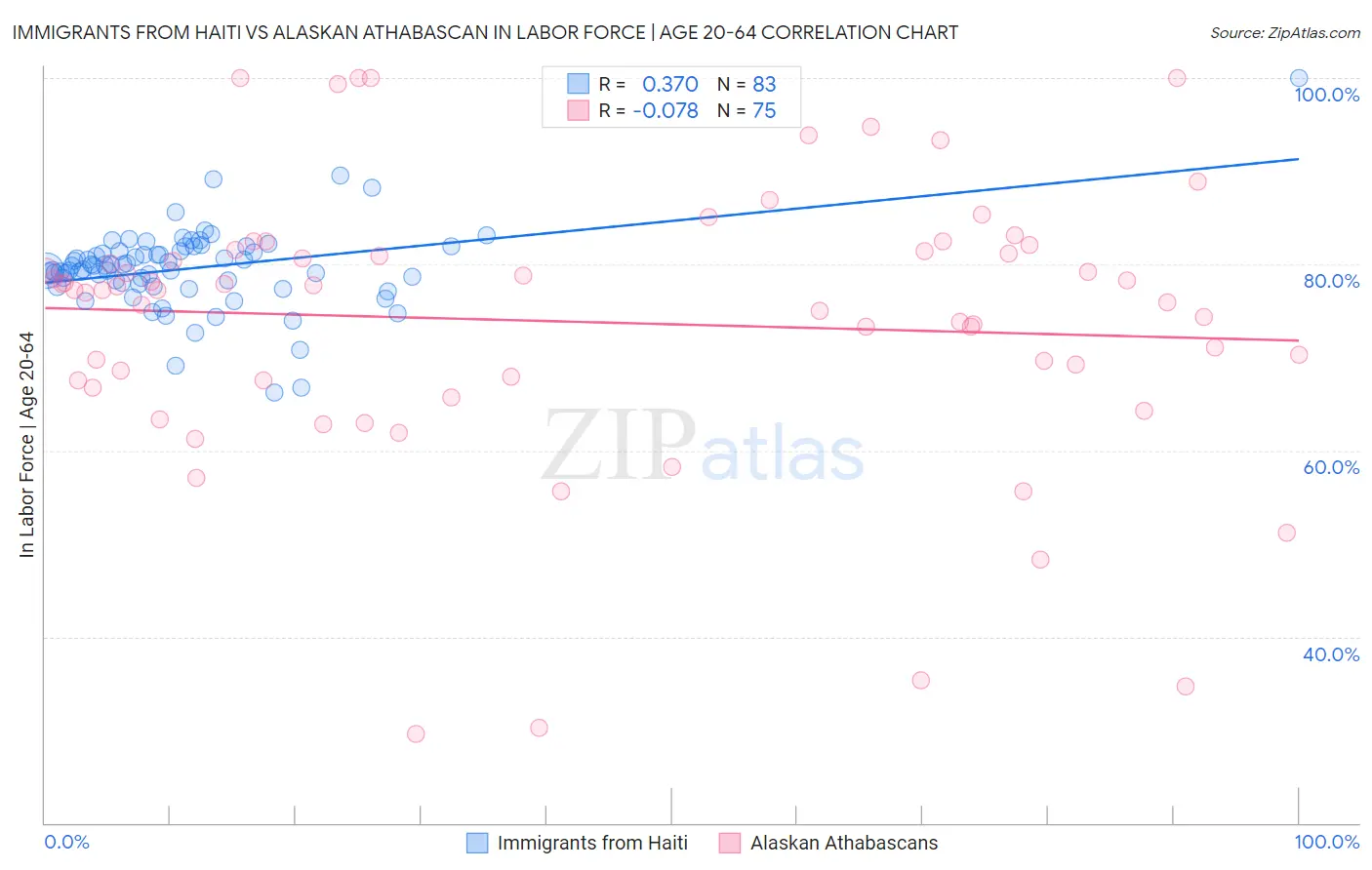 Immigrants from Haiti vs Alaskan Athabascan In Labor Force | Age 20-64