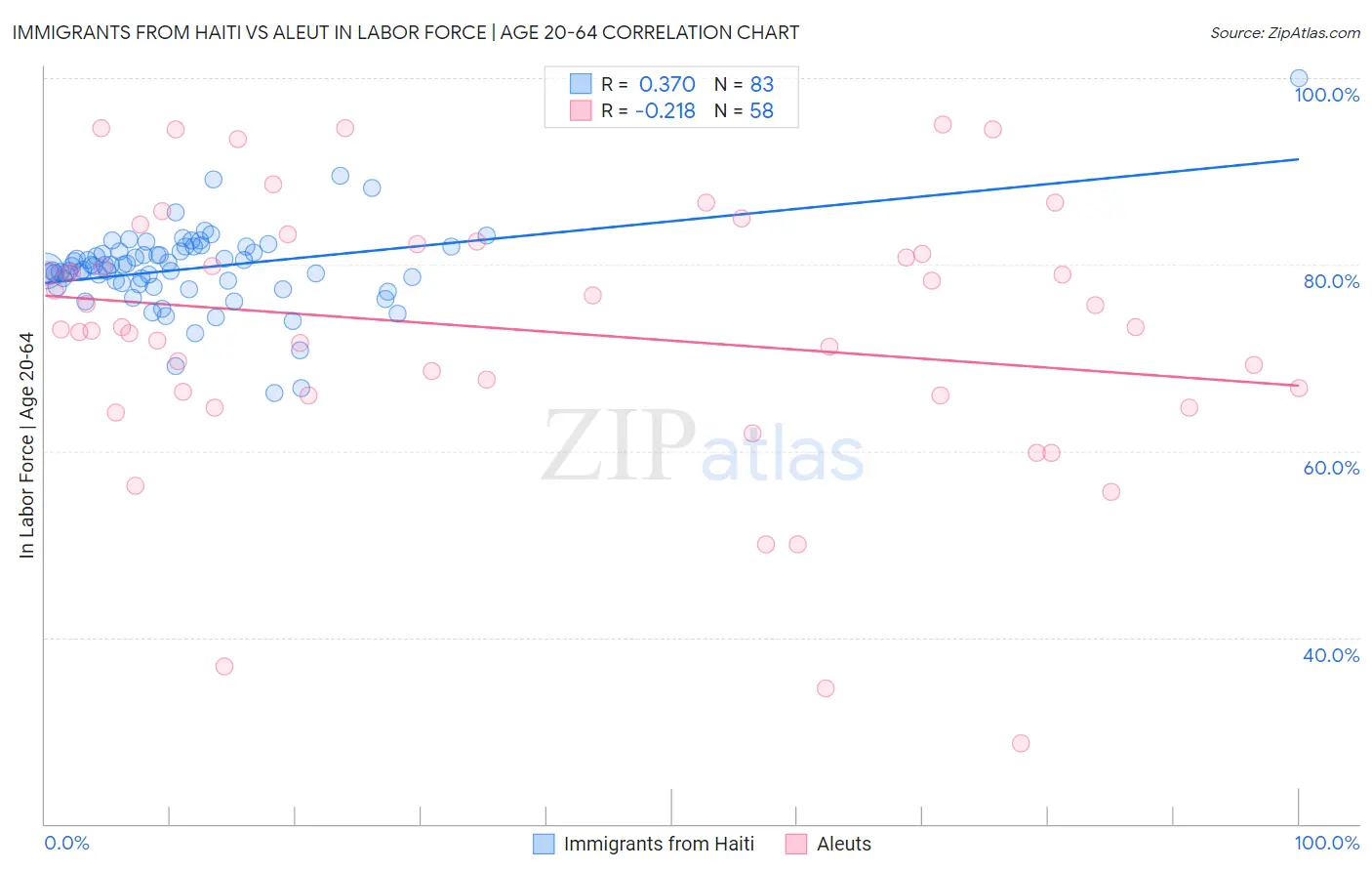 Immigrants from Haiti vs Aleut In Labor Force | Age 20-64