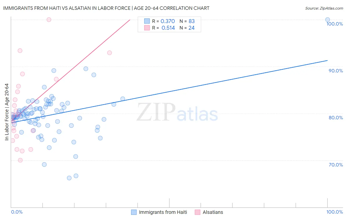 Immigrants from Haiti vs Alsatian In Labor Force | Age 20-64