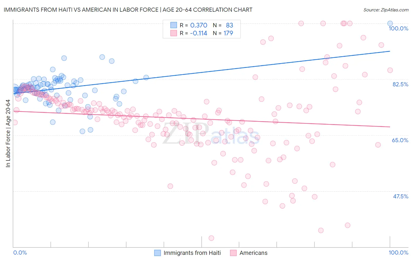 Immigrants from Haiti vs American In Labor Force | Age 20-64