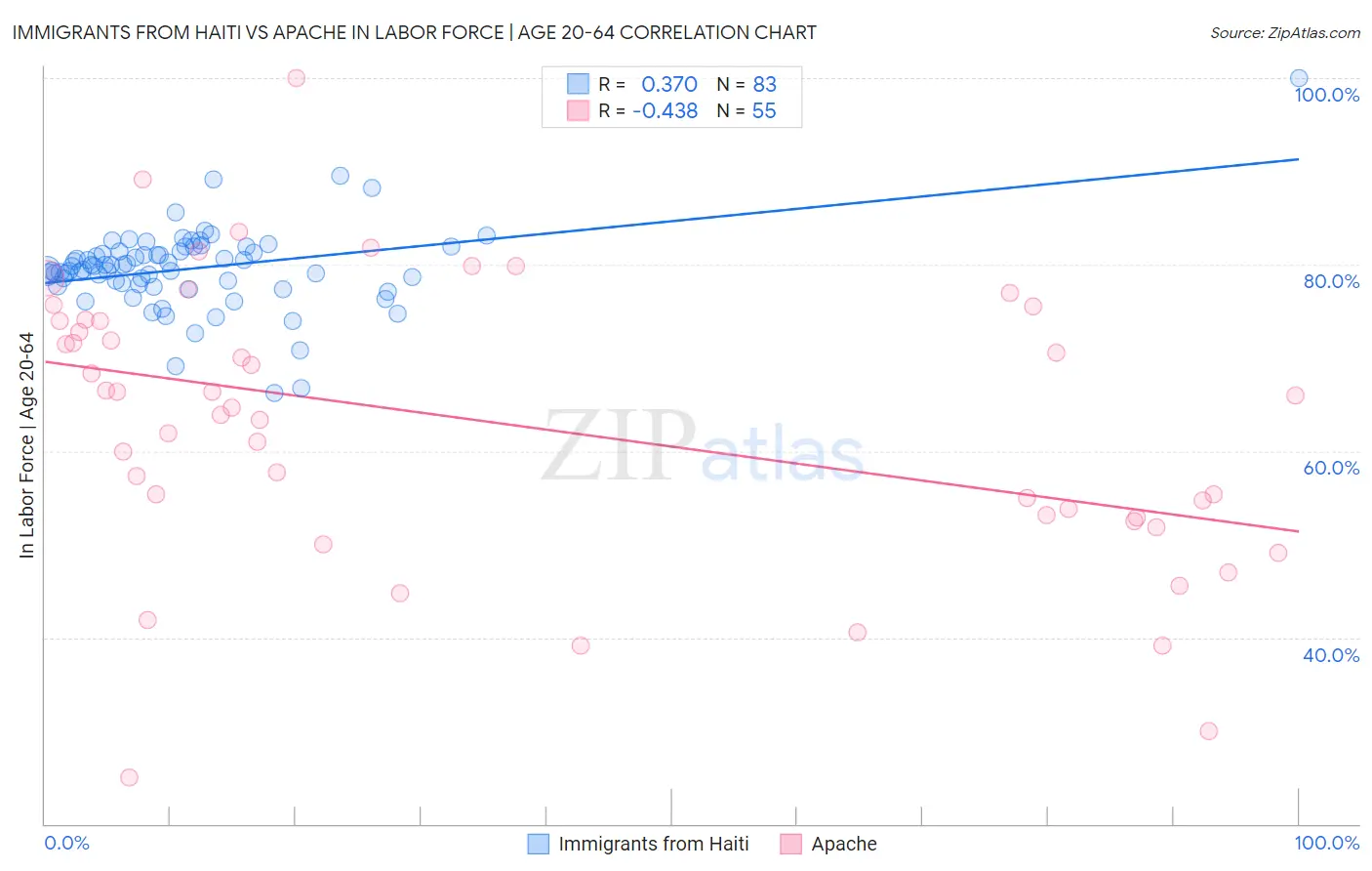 Immigrants from Haiti vs Apache In Labor Force | Age 20-64