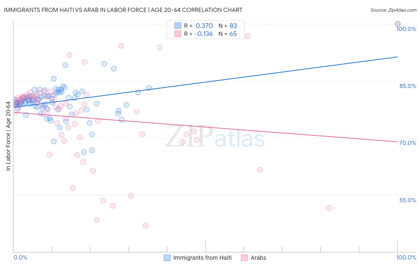 Immigrants from Haiti vs Arab In Labor Force | Age 20-64