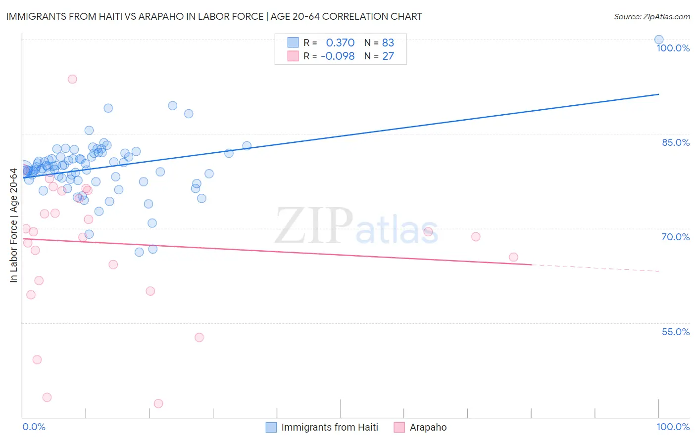 Immigrants from Haiti vs Arapaho In Labor Force | Age 20-64