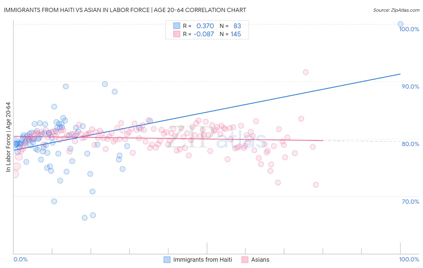 Immigrants from Haiti vs Asian In Labor Force | Age 20-64