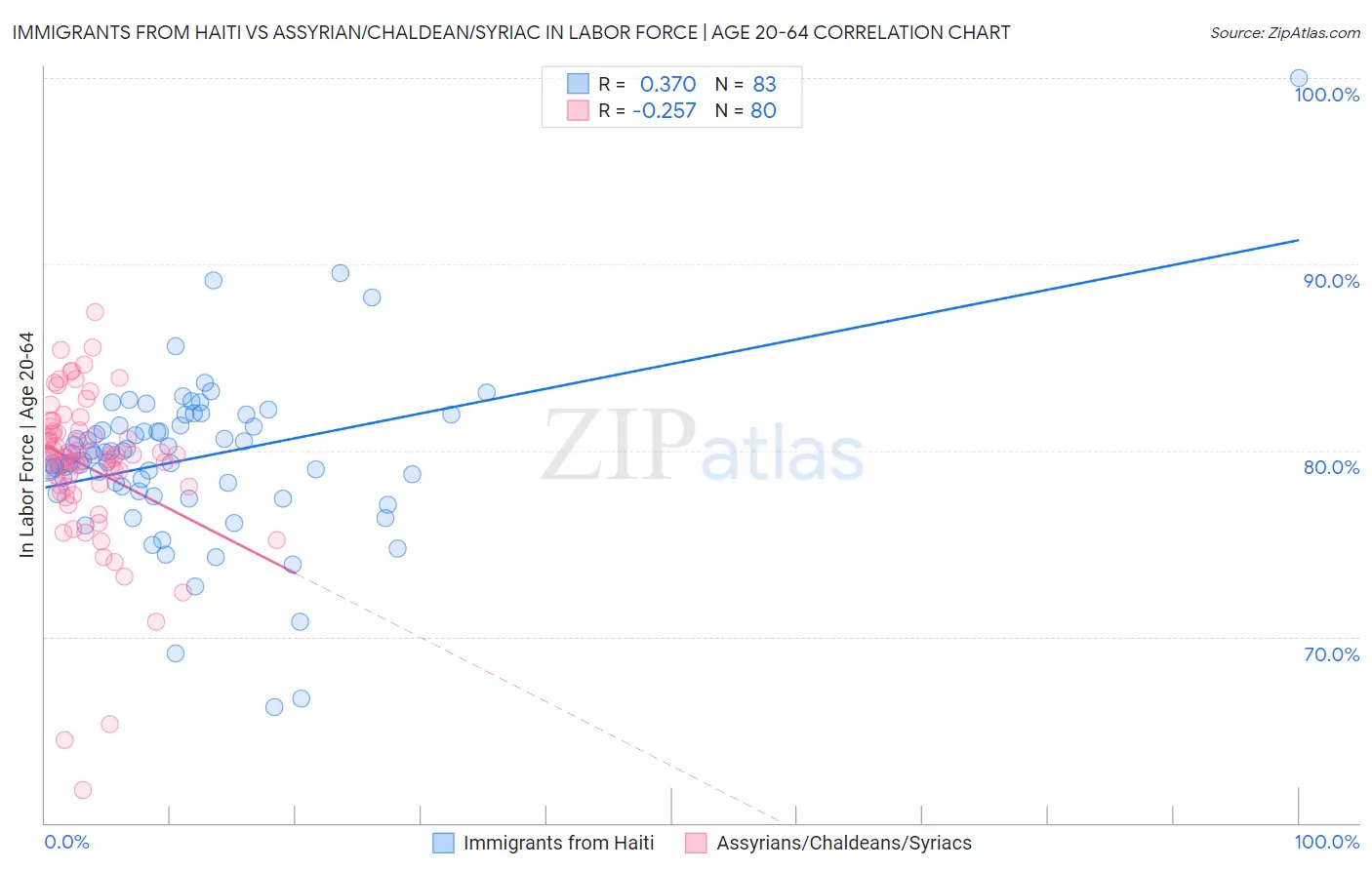Immigrants from Haiti vs Assyrian/Chaldean/Syriac In Labor Force | Age 20-64