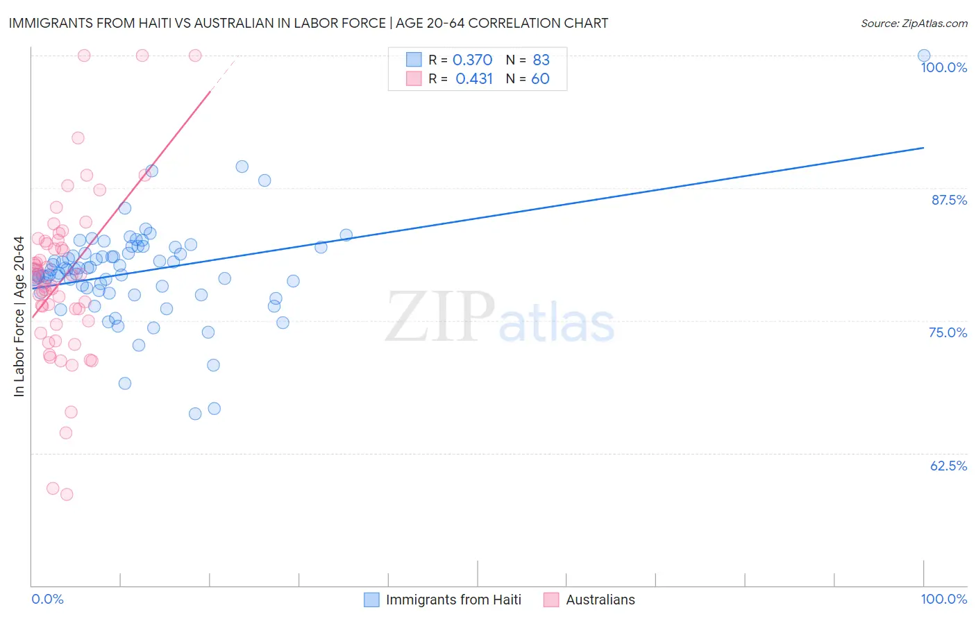 Immigrants from Haiti vs Australian In Labor Force | Age 20-64