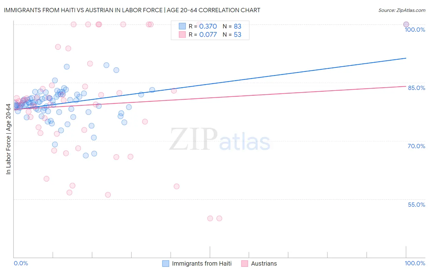 Immigrants from Haiti vs Austrian In Labor Force | Age 20-64