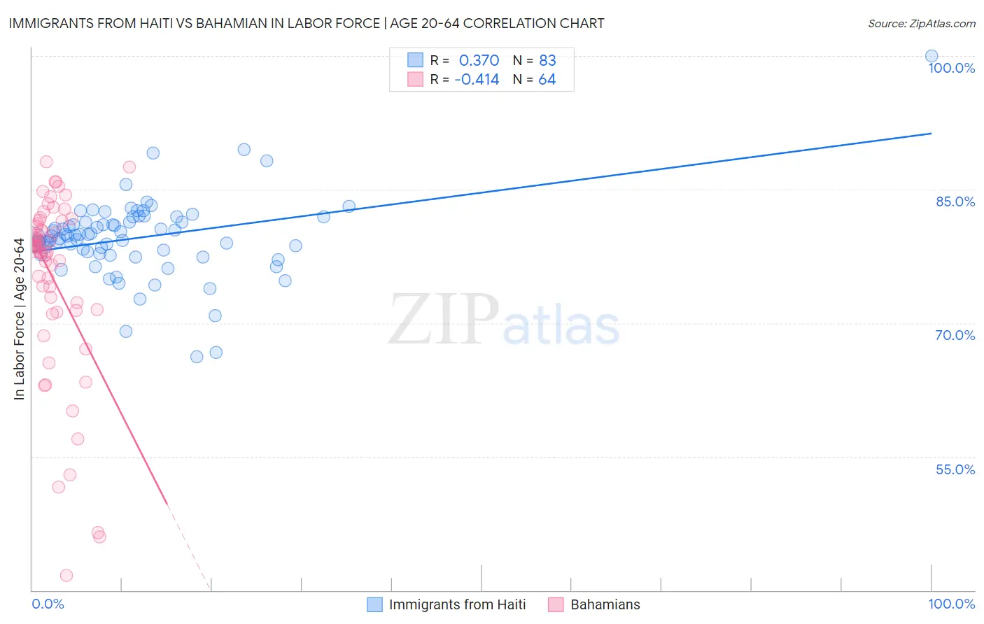 Immigrants from Haiti vs Bahamian In Labor Force | Age 20-64