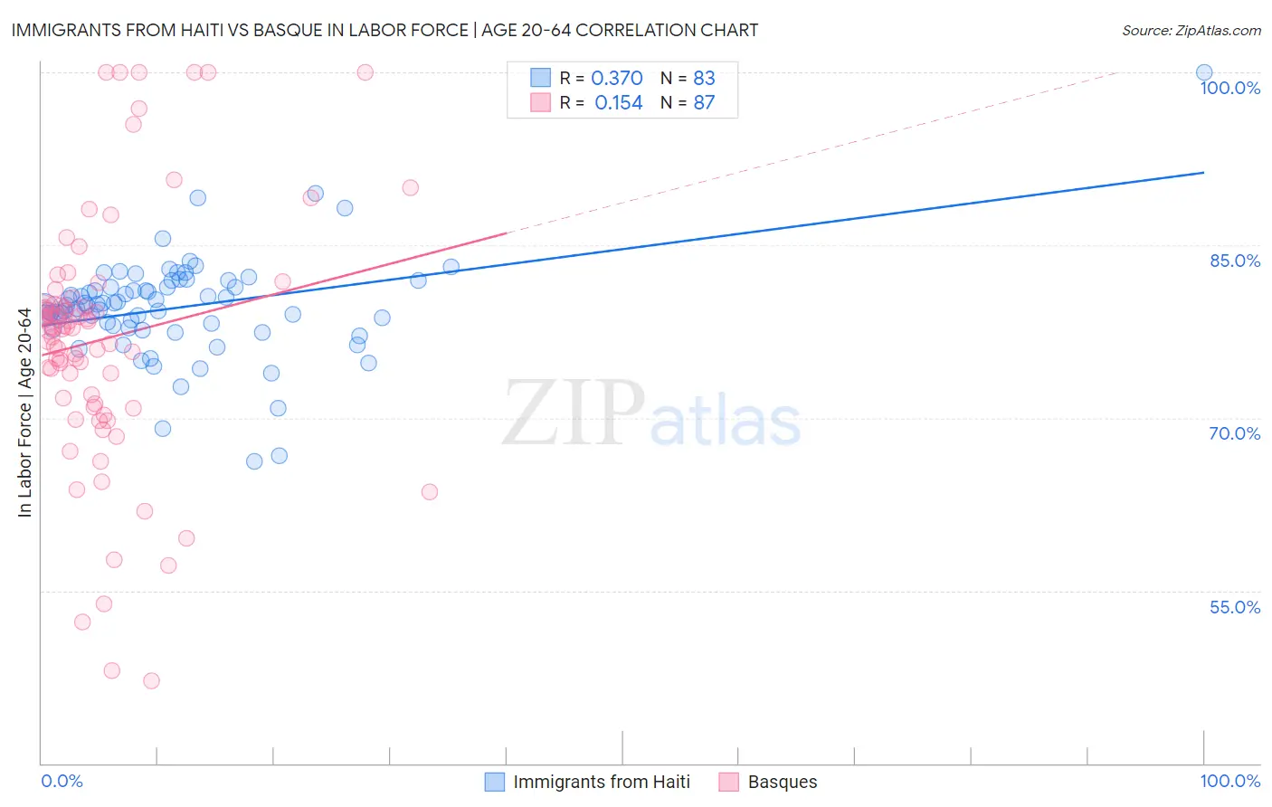 Immigrants from Haiti vs Basque In Labor Force | Age 20-64