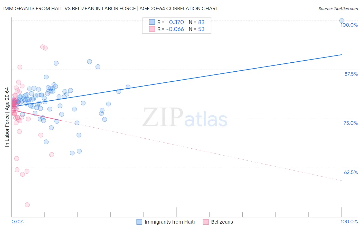Immigrants from Haiti vs Belizean In Labor Force | Age 20-64