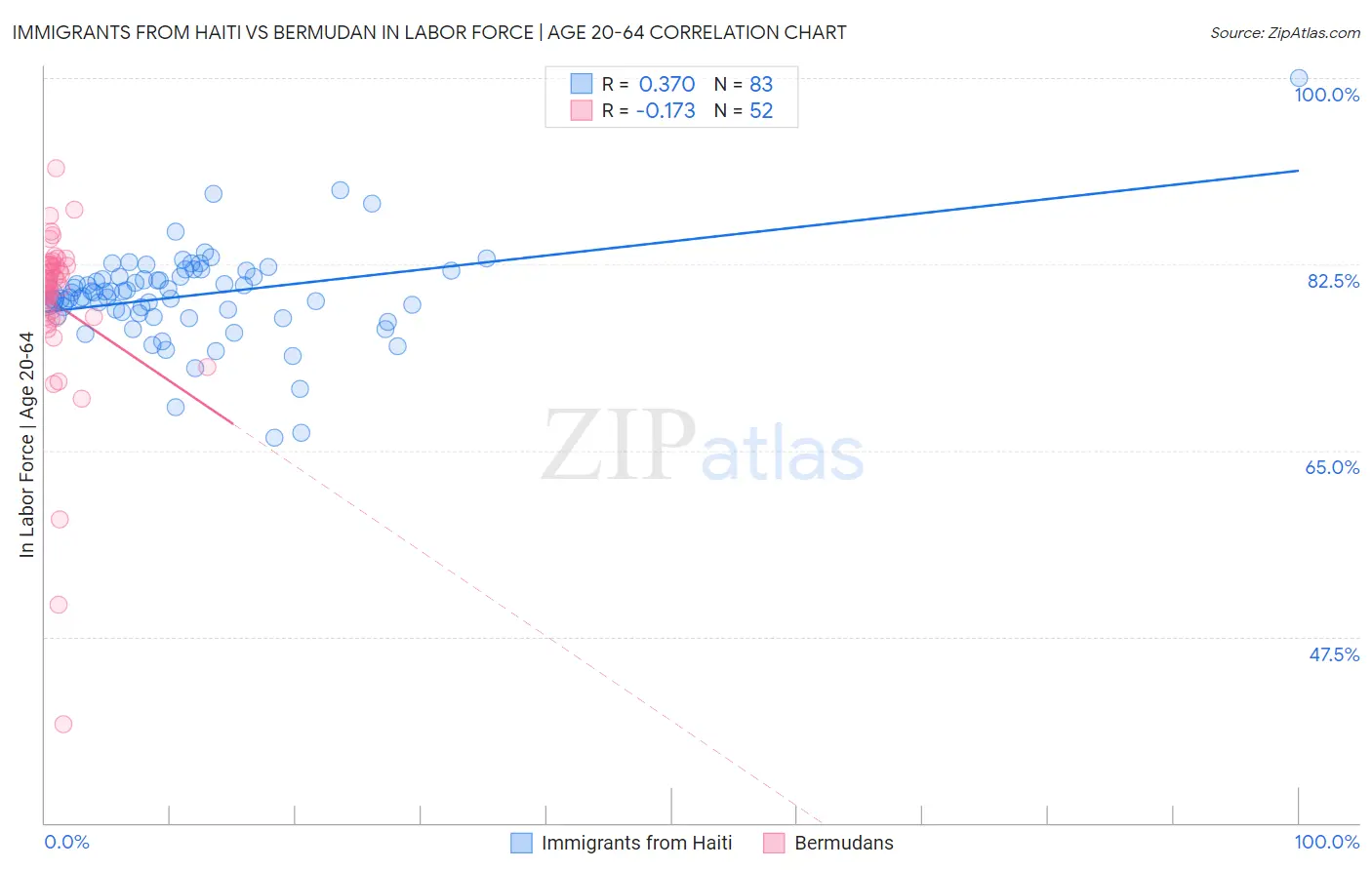 Immigrants from Haiti vs Bermudan In Labor Force | Age 20-64