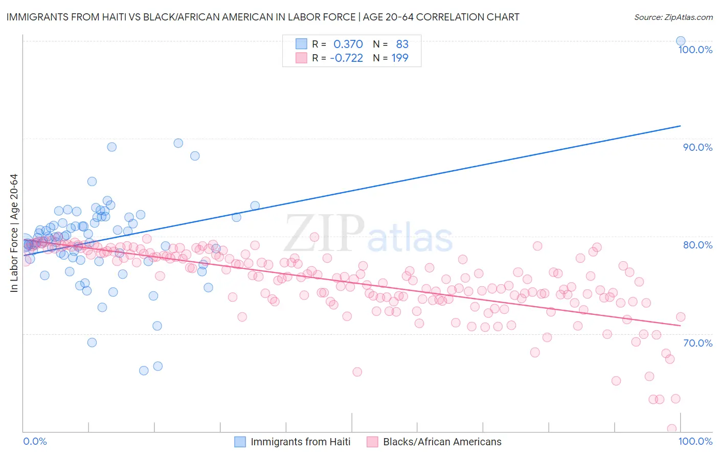 Immigrants from Haiti vs Black/African American In Labor Force | Age 20-64